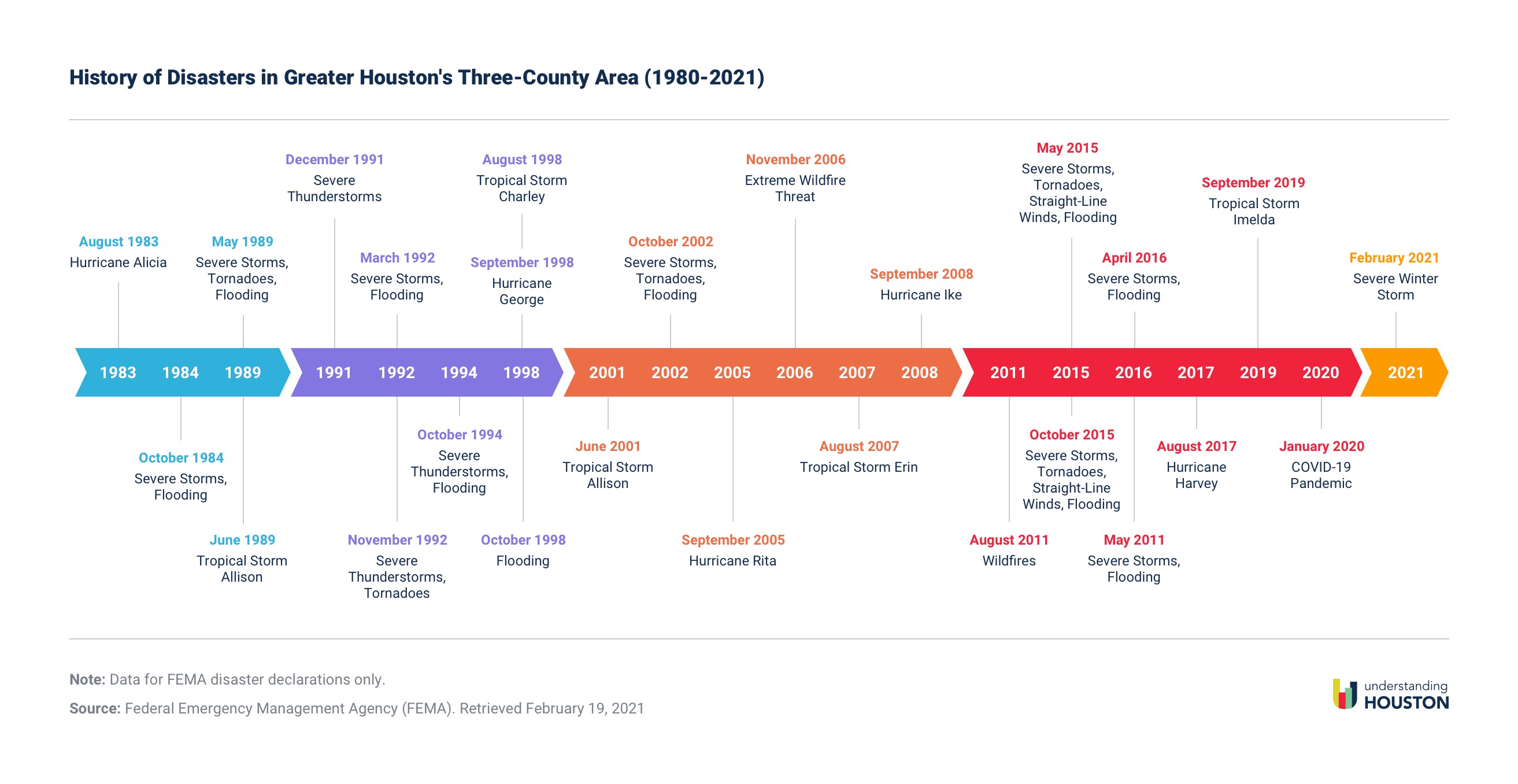 History of Disasters in Greater Houston's Three-County Area (1980-2021)