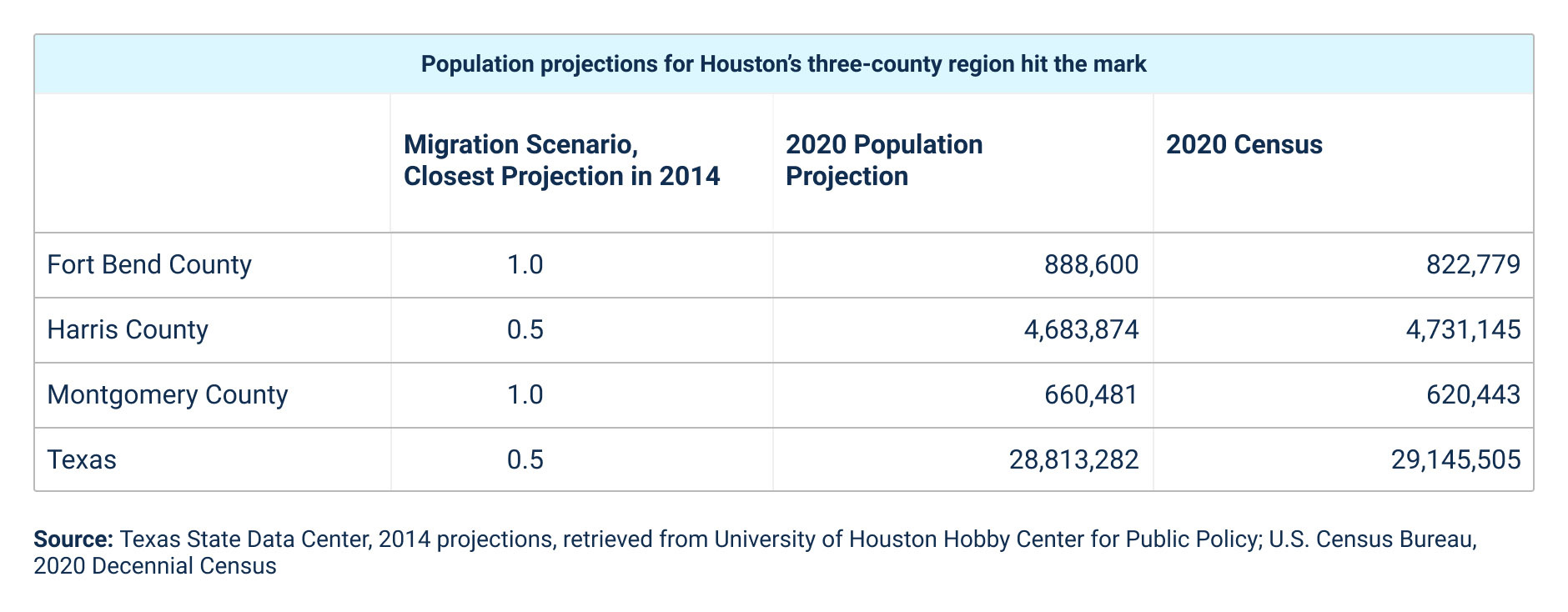 Houston’s threecounty region accounts for a quarter of Texas