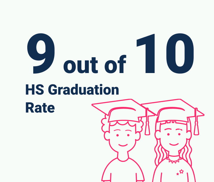 Academic Outcomes | Understanding Houston